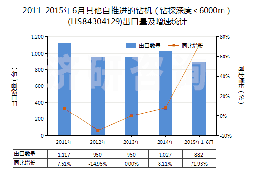 2011-2015年6月其他自推進(jìn)的鉆機(jī)（鉆探深度＜6000m）(HS84304129)出口量及增速統(tǒng)計